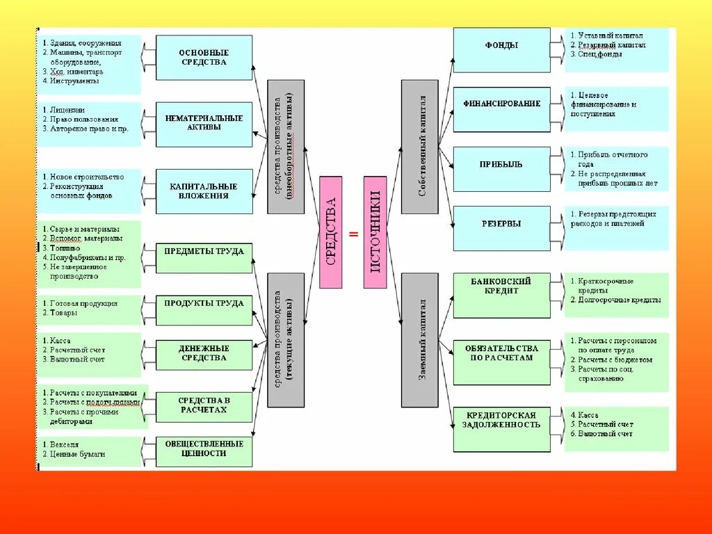 Источники образования средств организации. Классификация средств организации Бухучет. Схема средств и источников предприятия по видам. Классификация средств предприятия по источникам образования. Классификация имущества предприятия.