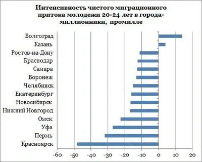 Проблема оттока молодежи