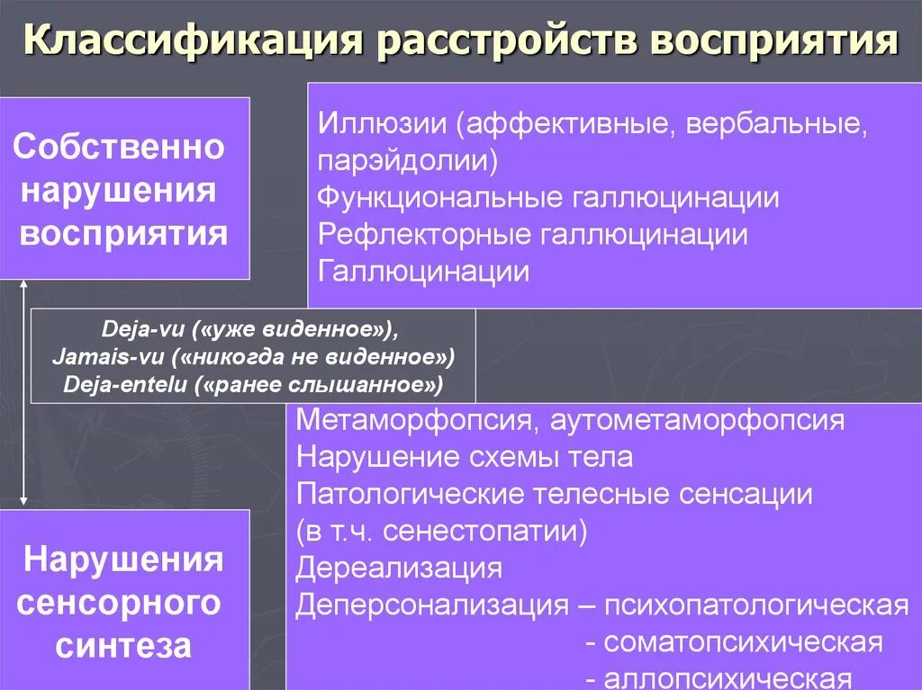 Аффективные ощущения. Классификация нарушений восприятия. Расстройства восприятия. Расстройства восприятия классификация. Расстройства восприятия психиатрия.