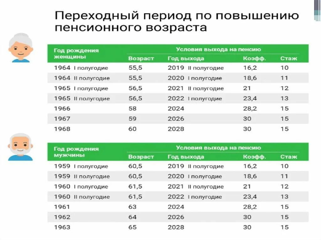 Какой год выходит на пенсию в 2025. Пенсионный Возраст для женщин 1965. Пенсионный Возраст 1965 года рождения. Год рождения и пенсионный Возраст. Возраст выхода на пенсию женщин 1965 года рождения.