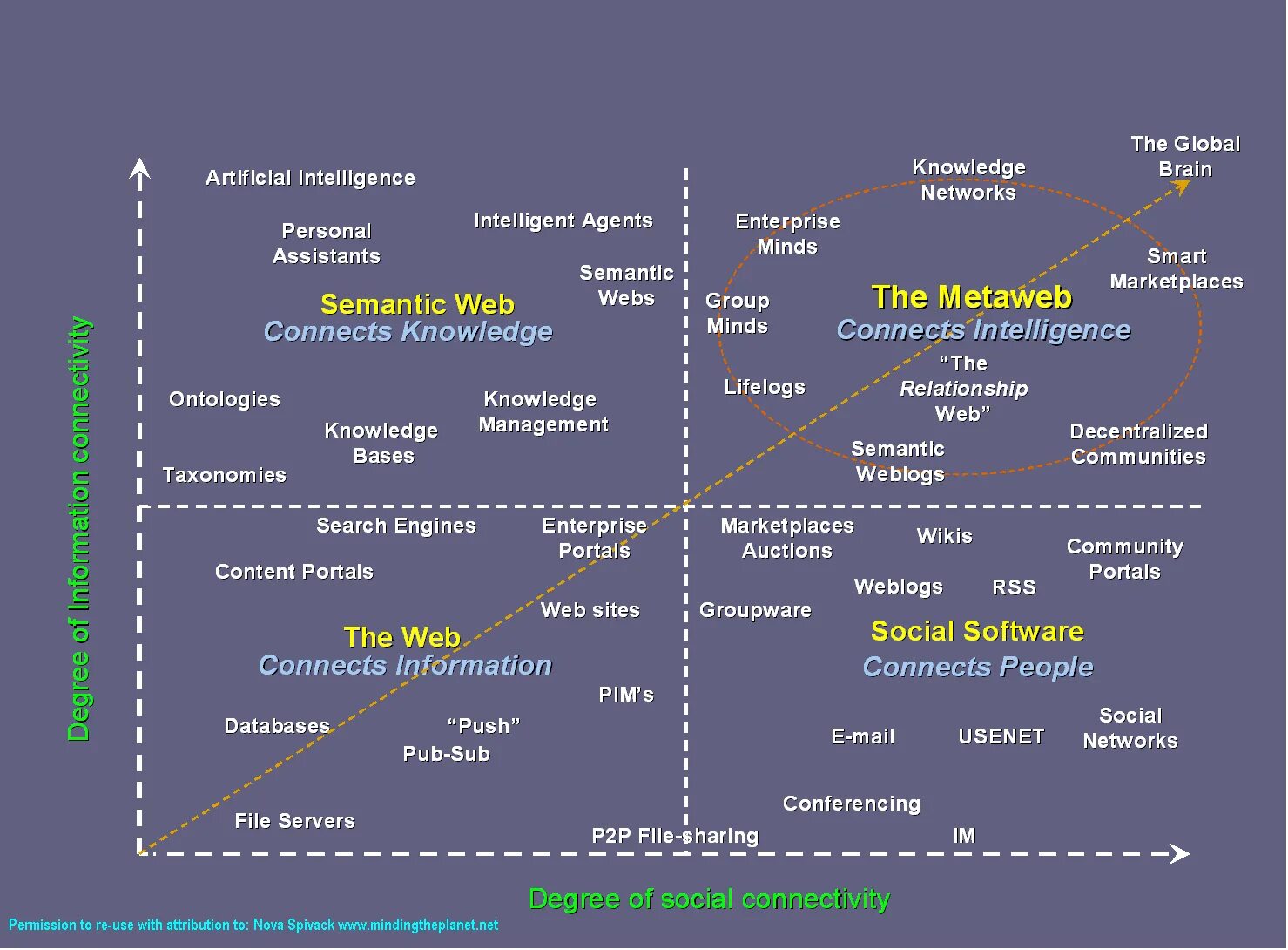 Web 1.16 5. Семантическая паутина. Семантическая сеть. Web 1.0 web 2.0 web 3.0. Веб 4.0.