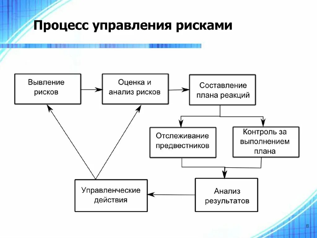 Схема процессов управления проектными рисками. Этапы процесса управления рисками проекта. Схема процесса управления риском. Стадии процесса управления риском. Управление рисками схема