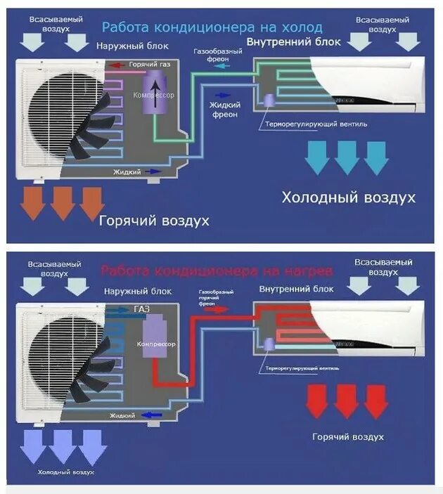 Берет кондиционер воздух. Как работает система кондиционирования. Как работает система кондиционирования воздуха. Принцип действия кондиционера сплит системы. Внешний блок кондиционера направление воздуха.