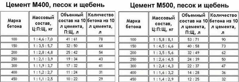 Какое соотношение цемента