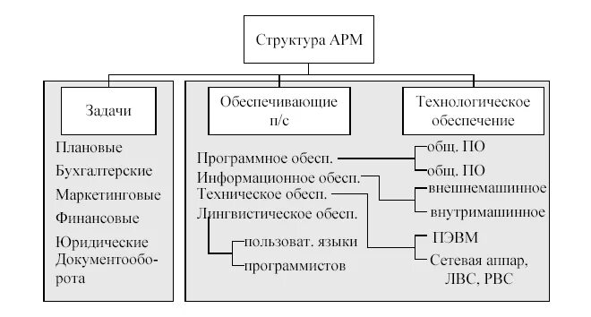 Автоматизированное рабочее место программное обеспечение. .структура автоматизированного рабочего места(арм). автоматизированное рабочее место структура. типовой состав арм. схема программного обеспечения арм.