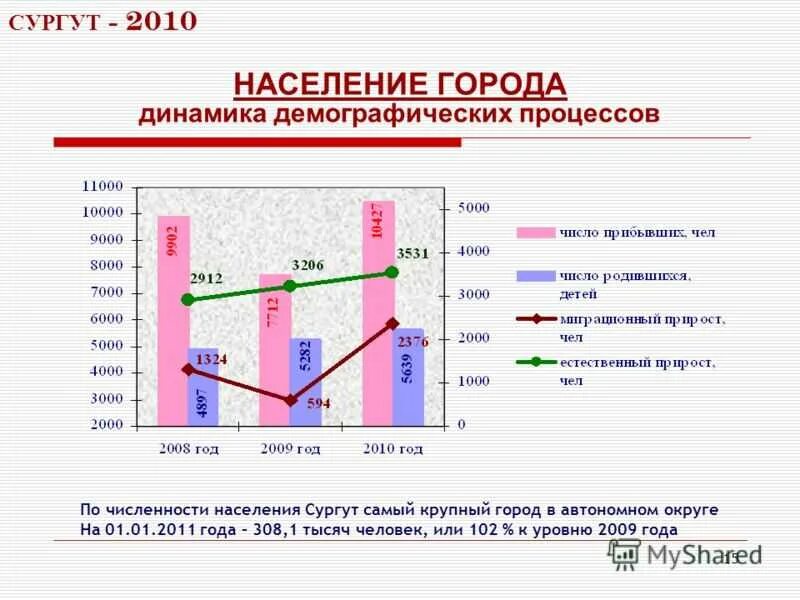 Сургут численность населения. Сургут город население численность. Динамика демографических процессов. Численность жителей Сургута. Численность населения на 1 января 2017 года