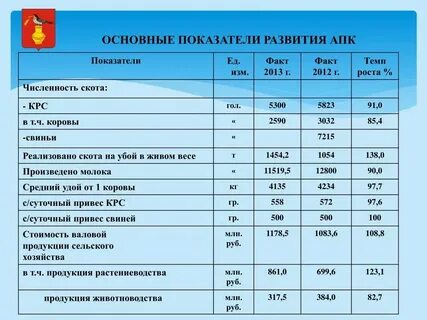 Показатели развития производственной системы