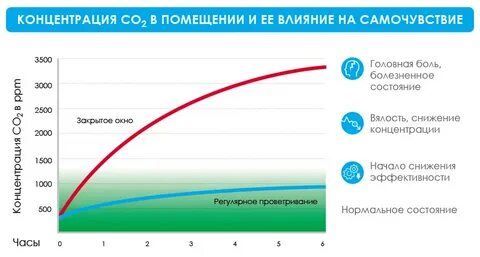 Изменение концентрации какого газа влияет на самочувствие