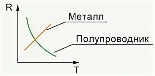 Зависимость полупроводников. Отличие полупроводников от металлов. Отличие металла от полупроводника. График полупроводников. Сопротивление проводников и полупроводников.