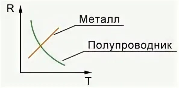 Сопротивление проводников и полупроводников зависит от температуры. Отличие полупроводников от металлов. Проводники полупроводники и диэлектрики. Зависимость удельного сопротивления полупроводников от температуры. Отличие металла от полупроводника.