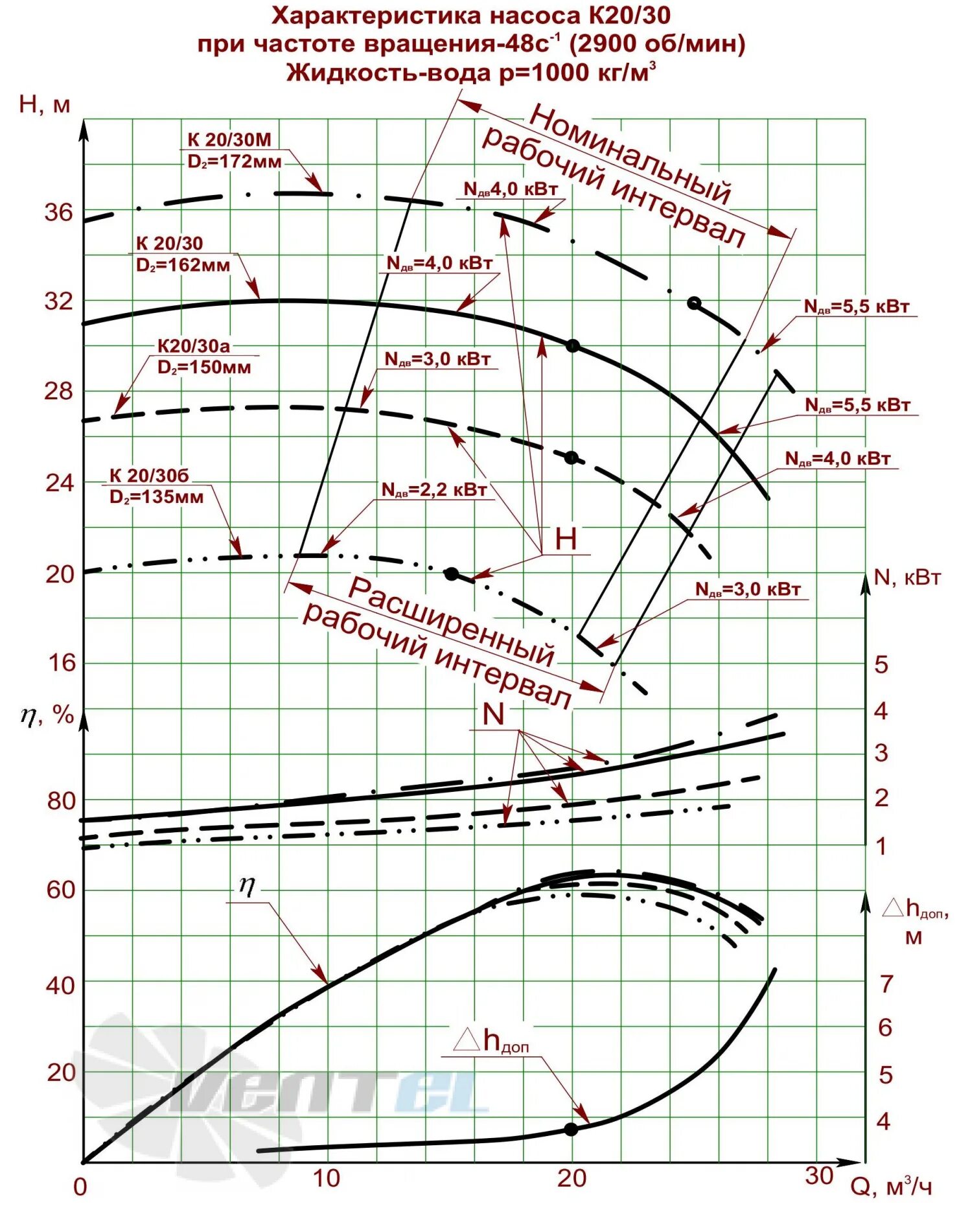 S 30 характеристики. К 20/30 напорная характеристика. Насос к 20/30 технические характеристики. Консольный насос 1к 20/30 подшипники. Насос к 90/50 напорная характеристика.