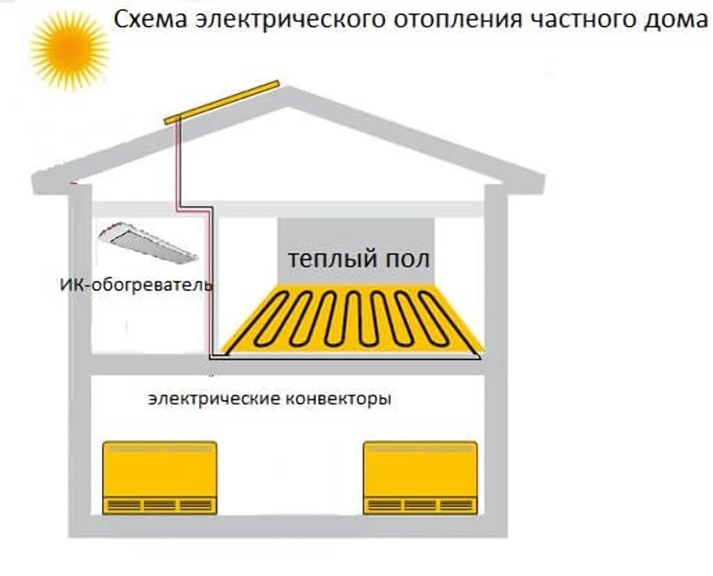 Сколько отапливается дом. Отопление в частном доме своими руками схемы. инфракрасное отопление дома. отопление в частном доме электричеством схема. инфракрасное отопление схема.
