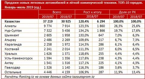 Номер городов казахстана
