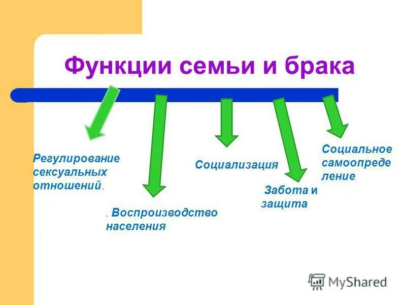виды социальных институтов семьи. социальные функции брака. институт семьи и брака как социального института. основная функция института семьи. социальные функции брака.