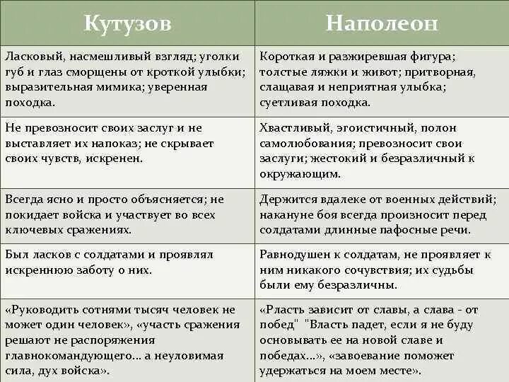 Отношение к войне кутузова и наполеона. Кутузов и Наполеон в романе сравнительная таблица. Сопоставительная таблица Кутузов и Наполеон.