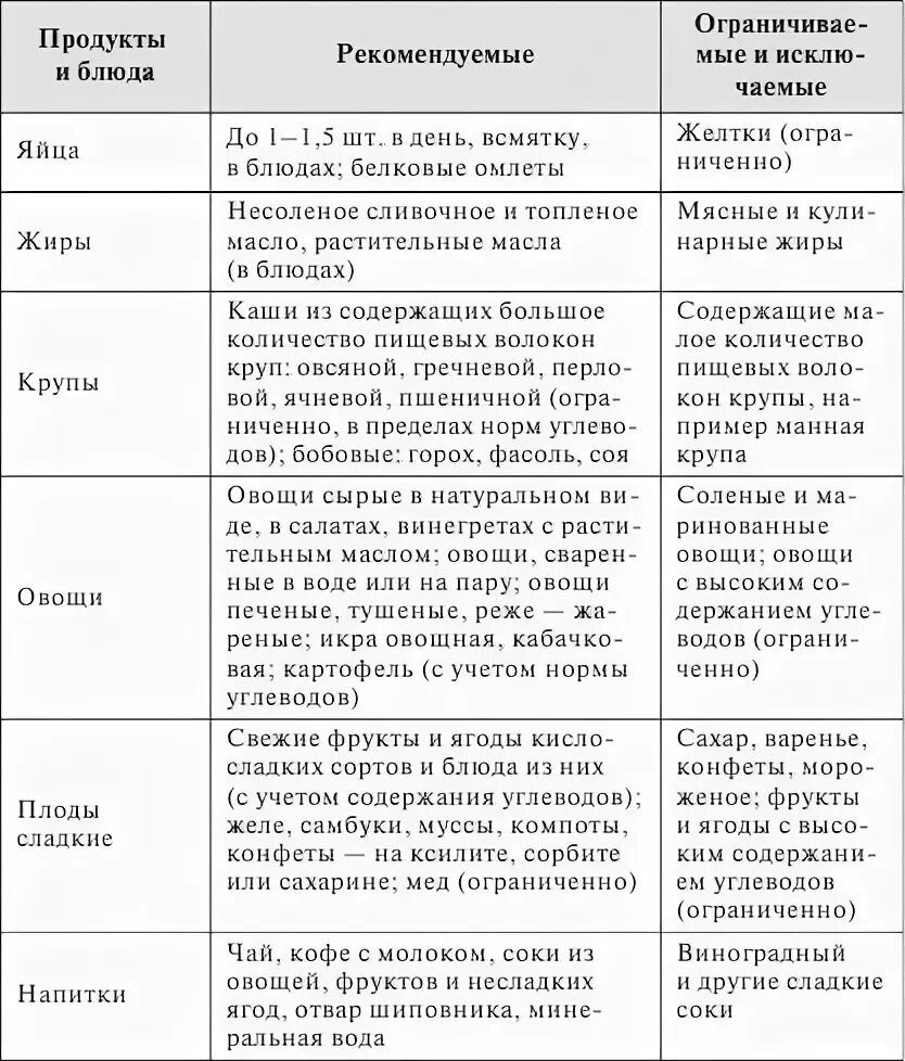 Продукты для диабетиков что можно. Список продуктов для диабетиков 1 типа таблица. Диета при сахарном диабете таблица. Список продуктов при сахарном диабете 2 типа. Перечень продуктов разрешенных при сахарном диабете 1 типа.