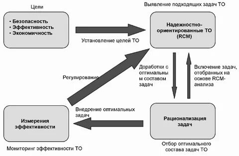 Цели управления надежностью