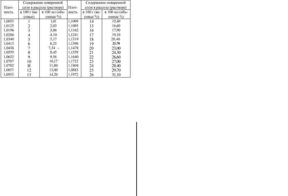 раствор соли для рассола
