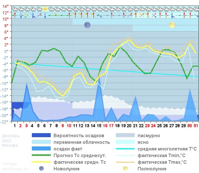 График температур за январь 2017г. - Официальный сайт Кировского ЦГМС