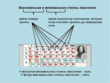 Какие степени у металлов