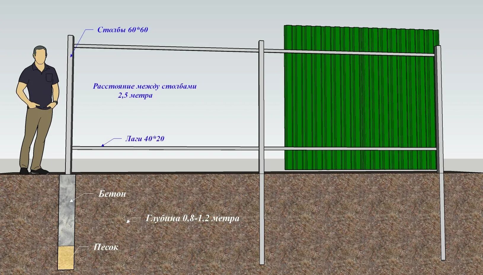 Насколько поставить. Схема установки столбов для забора из профли. Схема монтажа профлиста на забор с8. Высота забора. Высота столбов для забора из профнастила.