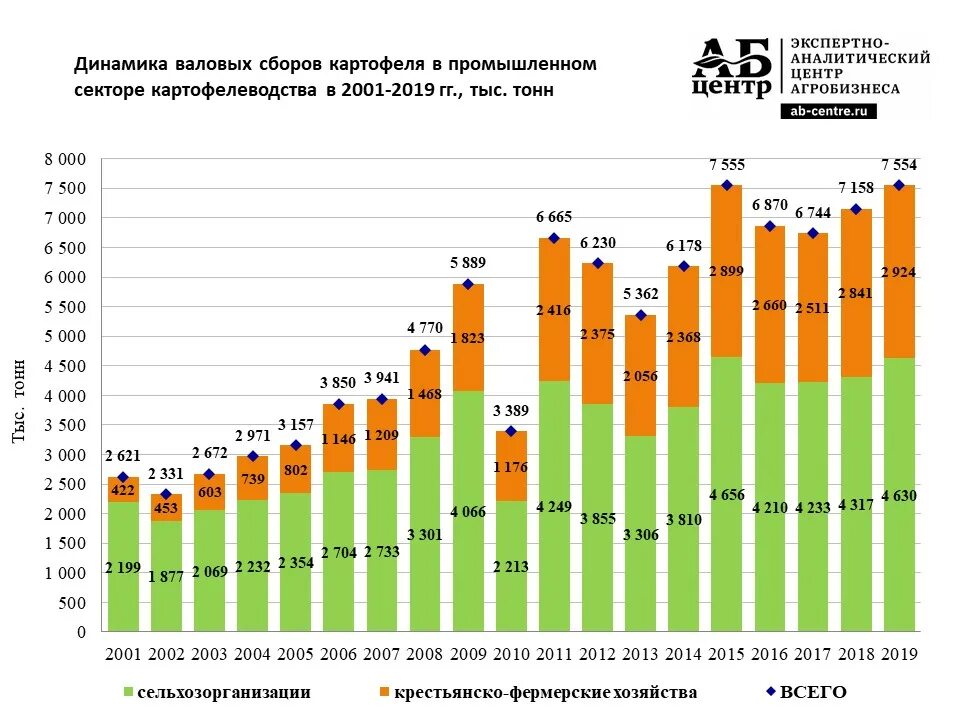 Урожайность картофеля составляет. Производство картофеля в России по годам. Динамика производства картофеля в России. Валовый сбор картофеля в России в 2020 году. Урожай картофеля в 2021 году в России.