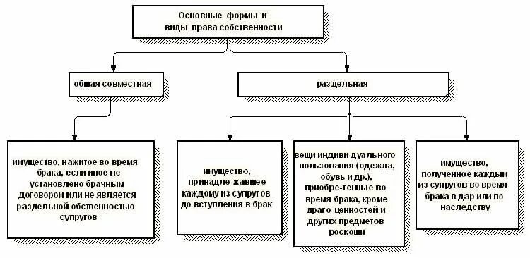 Понятие и основания общей совместной собственности. Законный режим собственности супругов схема. виды совместной собственности супругов схема. режим имущества супругов таблица. зарисуйте схему &quot;законный режим имущества супругов&quot;.