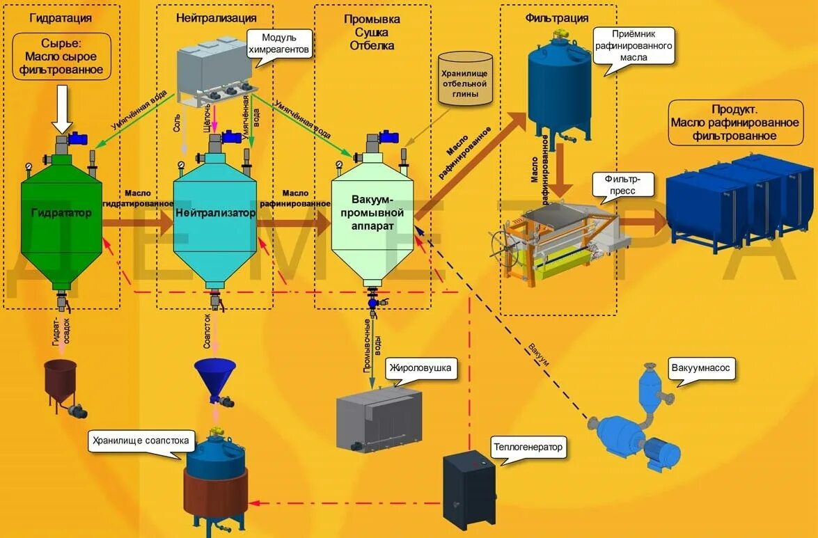 Технологическая схема рафинации растительных масел. Технологическая схема рафинации подсолнечного масла. Технология производства подсолнечного масла. Технологическая линия производства растительного масла.