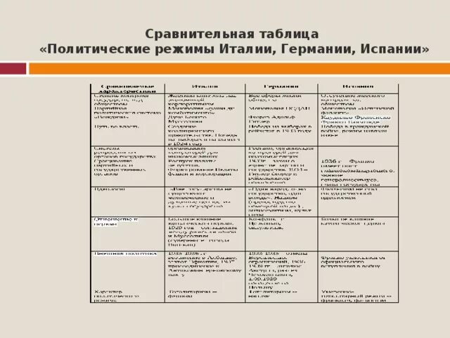 Тоталитарный режим в 1930 Италия Германия Испания. Политические режимы Германии и Италии таблица. Таблица Италия Германия Испания тоталитарные режимы. Тоталитарные режимы в 1930 Италия Германия Испания таблица.