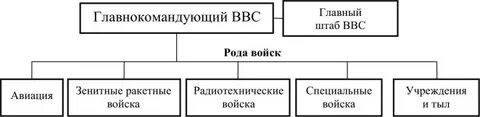 Структура воздушных сил