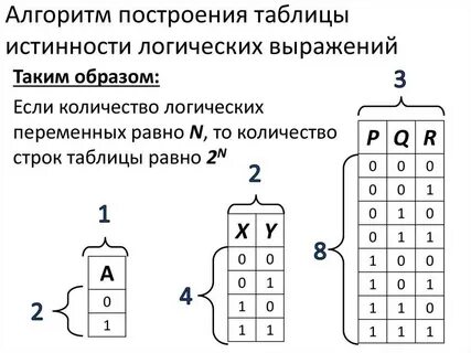 Построение логической схемы по таблице истинности