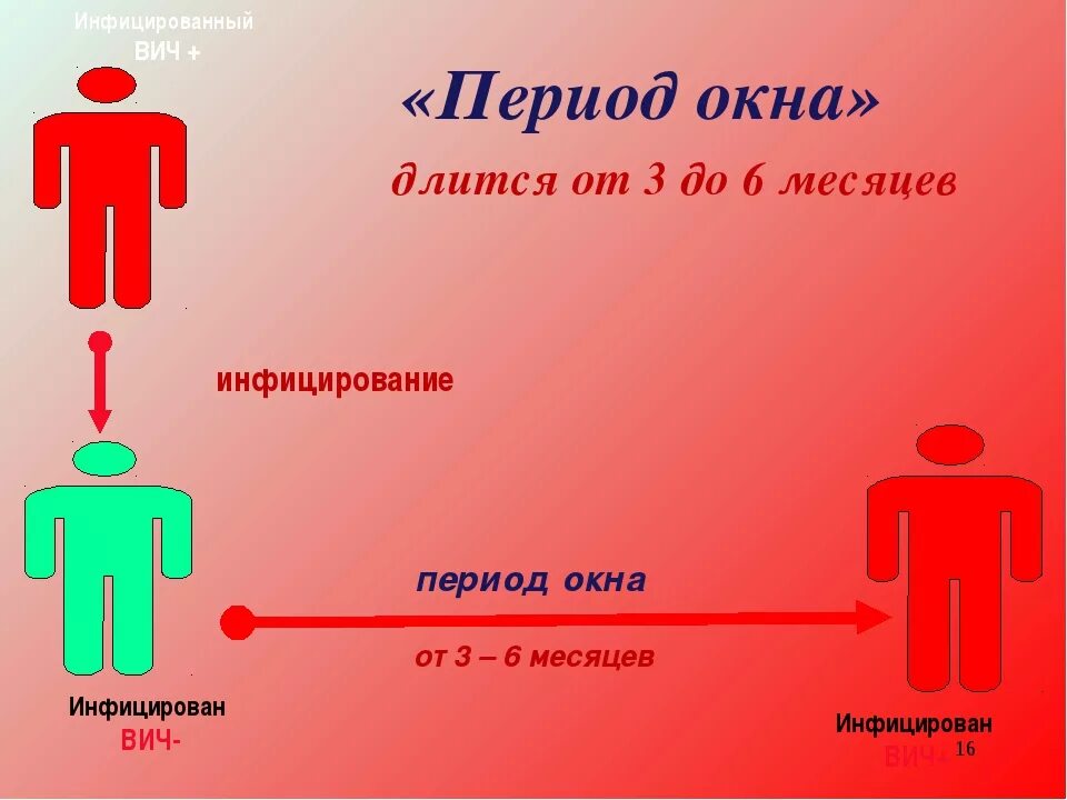 Сколько длится вич. Период окна при ВИЧ-инфекции это. Серологическое окно при ВИЧ. Серонегативное окно. В период серонегативного <окна> при ВИЧ инфекции.