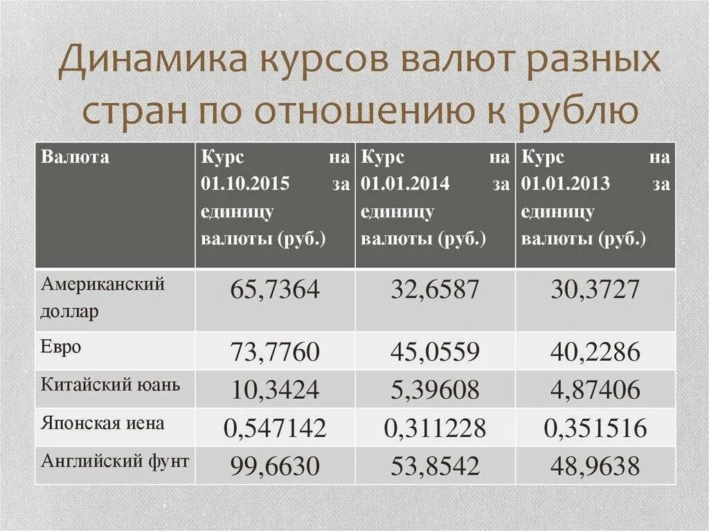 Соотношение валют разных. Таблица курса валют. курс валют разных стран. курсы валют разных стран к рублю. таблица курса доллара к рублю таблица.