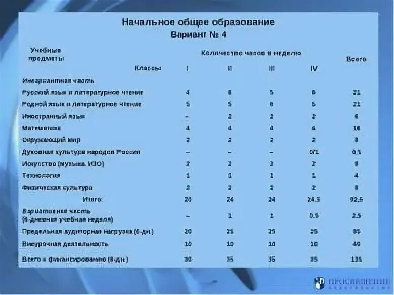 Количество часов в 7 классе по предметам. Количество часов в 7 классе по предметам