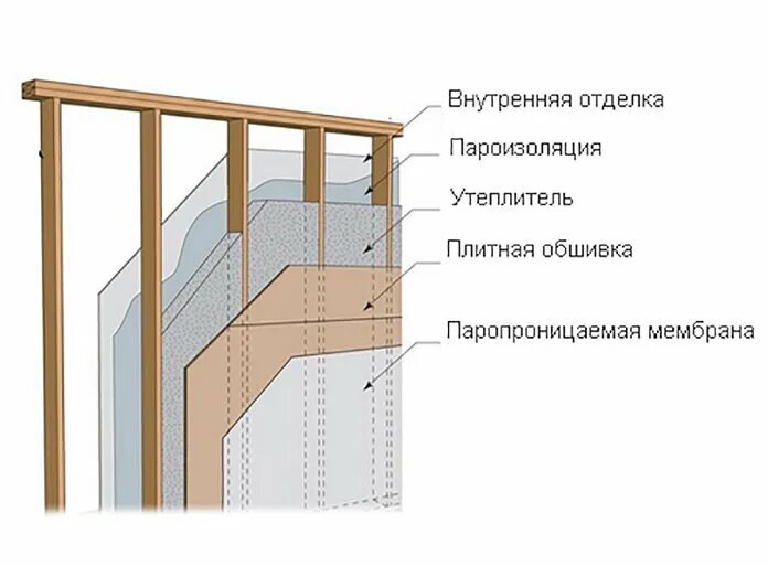 Мембрана для стен каркасного дома. Пароизоляция внутренних перегородок каркасного дома. Пароизоляционная мембрана для стен каркасного дома. Гидропароизоляция для стен каркасного дома. Пароизоляция внутри помещений схема монтажа.