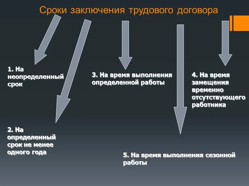 3 дня на заключение трудового договора. Срок заключения трудового договора. Трудовой договор минимальный срок заключения. Определите порядок заключения трудового договора. Трудовой договор момент заключения.