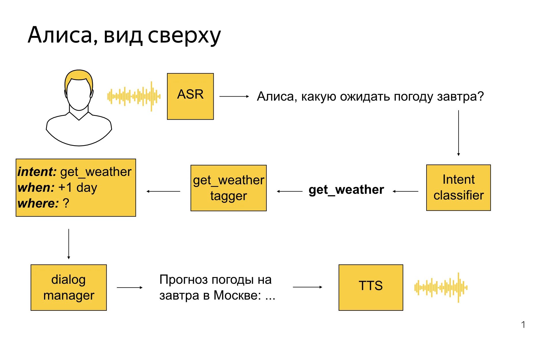 Схема работы голосового помощника. Как работает Алиса. Как устроена Алиса. Принцип работы голосовых ассистентов. Синхронизация алисы с алисой