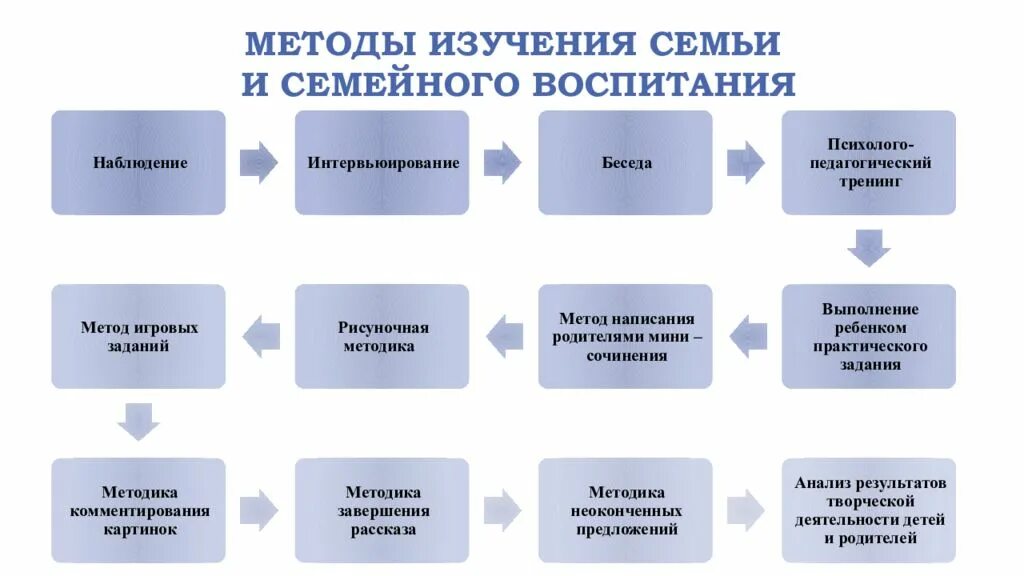 Методы изучения семьи. Методики изучения семьи. Методы изучения семьи схема. Методы изучения особенностей семейного воспитания. Диагностические методики воспитании