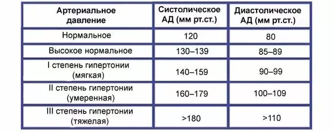 Что значит гипертоническая болезнь 2 стадии. Гипертоническая болезнь 1 стадии артериальная гипертензия 2 степени. давление при артериальной гипертензии 1 степени. ад при артериальной гипертензии 2 степени. ад при 1 степени артериальная гипертензия.