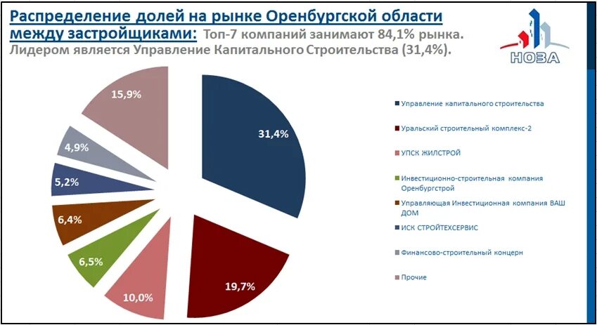 Сайт оренбургской статистики. Конкуренты ГК пик. Какую долю рынка занимает строительство в России.