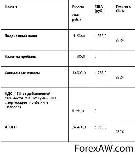 Таблица налогов в США. Налоги в России и Америке сравнение. Налоги в США для физических лиц. Налогообложение США И России в сравнении.