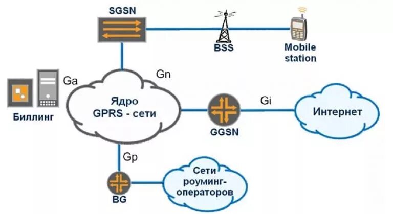 Сделай сеть получше. Мобильный интернет (GPRS, 3g, 4g/LTE). GPRS сеть схема. GPRS принцип работы схема. Схема мобильной телефонной связи.