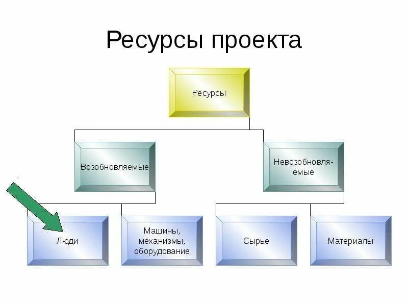 Ресурсы для выполнения задач. Классификация ресурсов проекта. виды ресурсов в проекте с примерами. ресурсы для внедрения проекта. ресурсы проекта презентация.