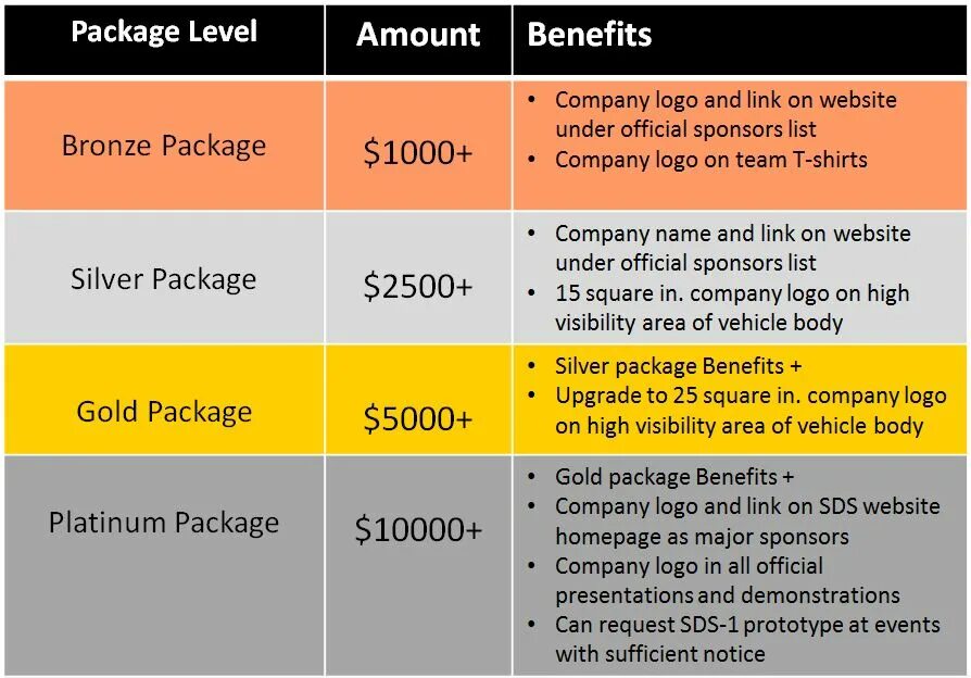 Sponsors examples. Level пакет. Benefits of Sponsorship. Sponsorship amount. Level packing