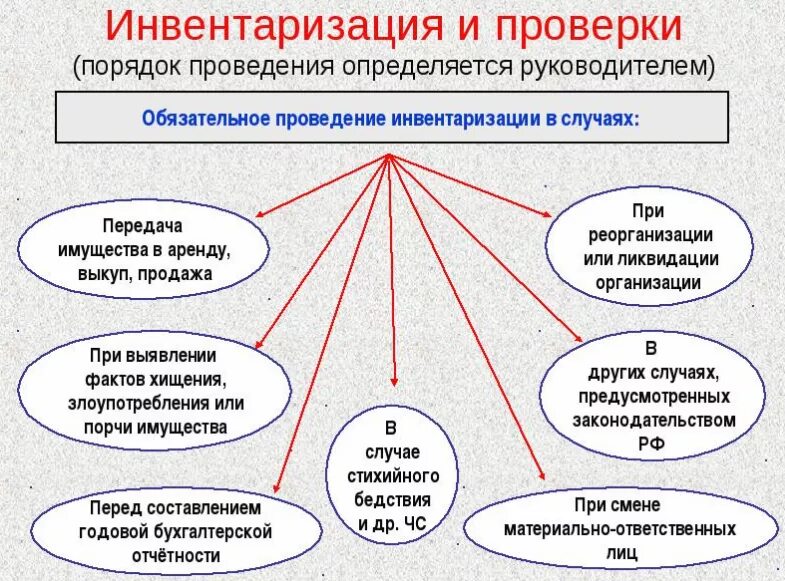 Про инвентаризацию. Порядок проведения инвентаризации на предприятии. Причины проведения инвентаризации. Общие правила проведения инвентаризации схема. Этапы проведения инвентаризации схема.