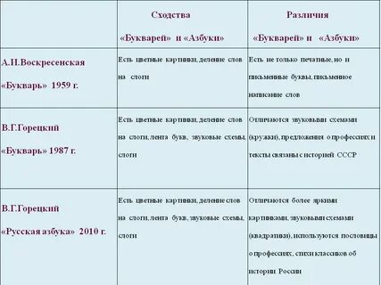 Анализ азбук