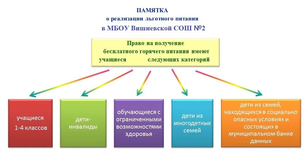 Предоставление питание в образовательном учреждении. Памятка о реализации льготного питания в школе. льготное питание в школе. категории льготного питания в школе. категория детей в школе питание.