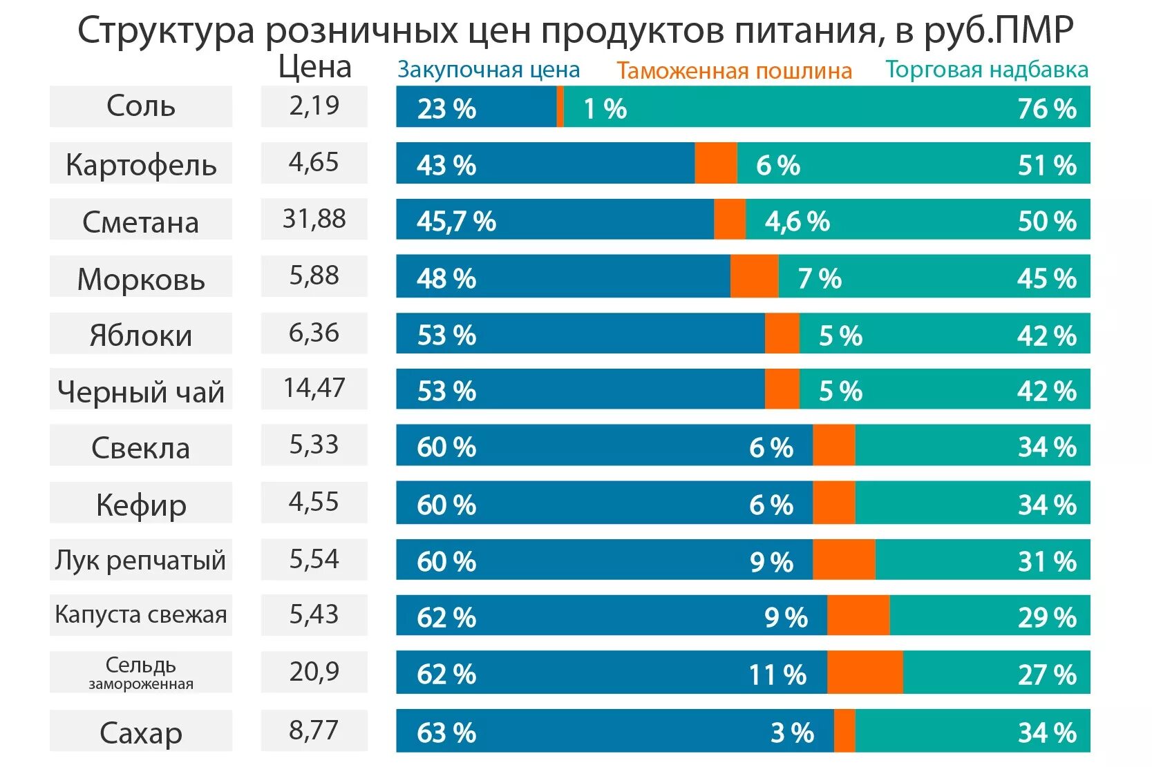 Средняя наценка продуктового магазина