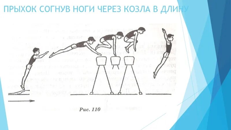 Подводящие упражнения для прыжка в длину. Техника опорного прыжка согнув ноги. Техника опорного прыжка через козла в длину согнув ноги. Прыжок через козла в длину. Прыжок согнув ноги козел в ширину.