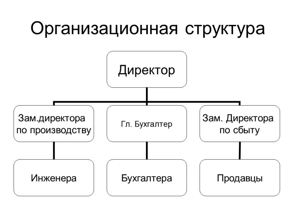 Структура малых предприятий. Организационная структура малого предприятия схема. организационная структура маленького завода. организационная структура управления малых предприятий. малое предприятие организационная структура.